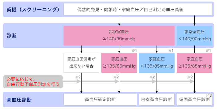 診断