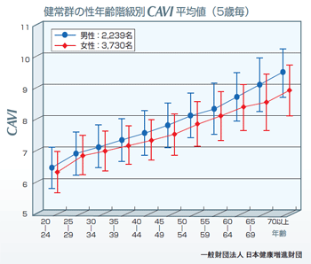 CAVI検査