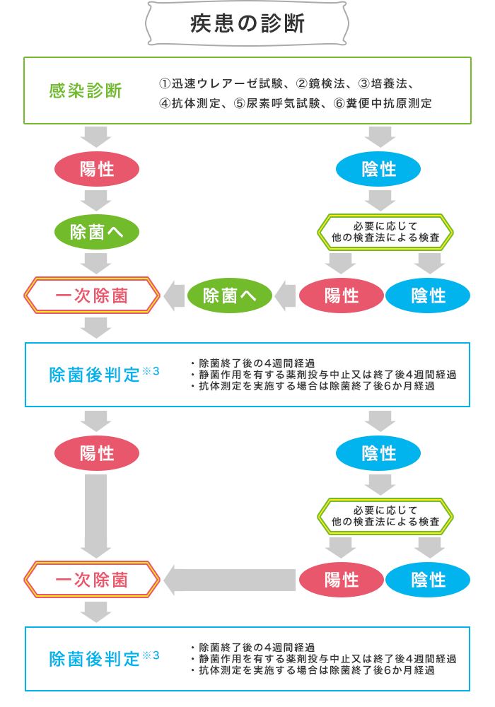 疾患の診断